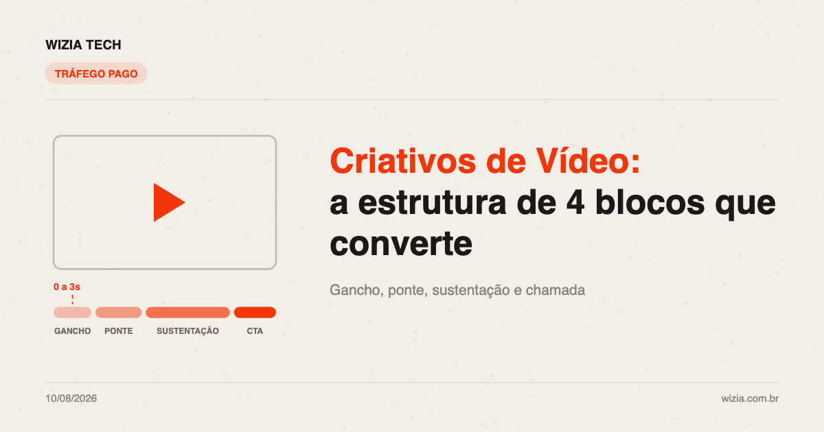 Ilustração da estrutura de 4 blocos de criativos de vídeo para anúncios: gancho, ponte, sustentação e chamada